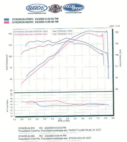 FSWERKS SCT Livewire TS+ Performance ECU Tuner & Monitor - Ford Focus