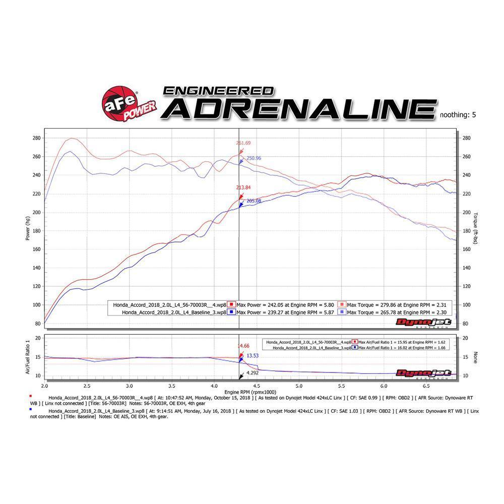 Takeda Momentum Cold Air Intake | 2018-2019 Honda Accord 2.0T (56-70003)