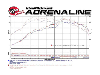 Takeda Attack Stage-2 Pro DRY S Intake | 2015-2019 Subaru WRX (TA-4305B-1D)