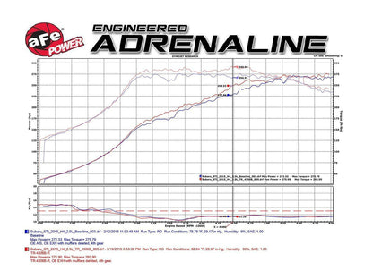 Takeda Attack Stage-2 Pro 5R Intake | 2015-2017 Subaru STI (TA-4306B-R)