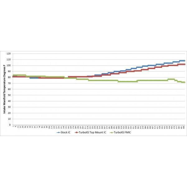 TurboXS Front Mount Intercooler Kit | 2015+ Subaru WRX (W15-FMIC)