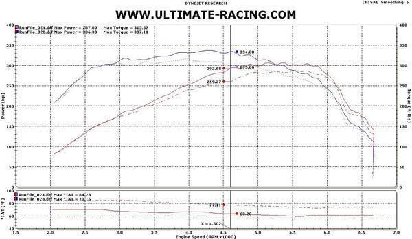 Ultimate Racing Front Mount Intercooler Kit | 2010-2014 Mazdaspeed3 (800131)