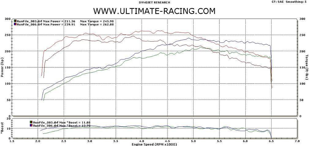 Ultimate Racing 3" Catback Exhaust | 2008-2014 Subaru WRX Hatchback (10038)