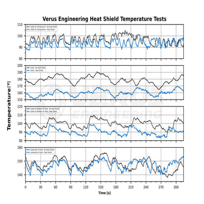 Verus Engineering Turbo Heat Shield Kit | 2020 Toyota Supra 3.0L (A0217A)